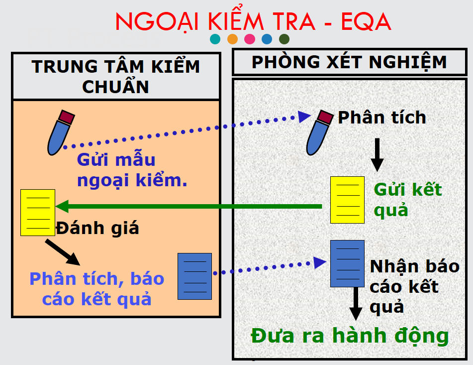 CHƯƠNG TRÌNH NGOẠI KIỂM TRA XÉT NGHIỆM (EQA)