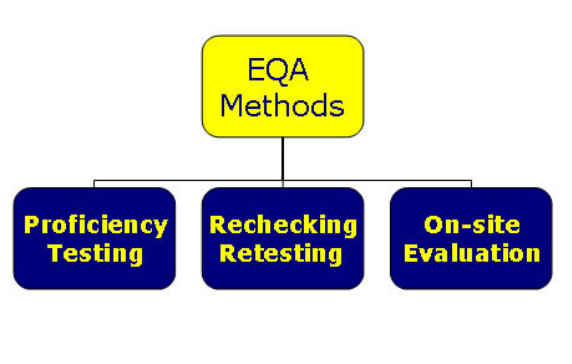 NGOẠI KIỂM TRA CHẤT LƯỢNG XÉT NGHIỆM (EQA)