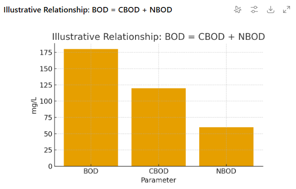 So sánh BOD và CBOD (BOD = CBOD + NBOD)